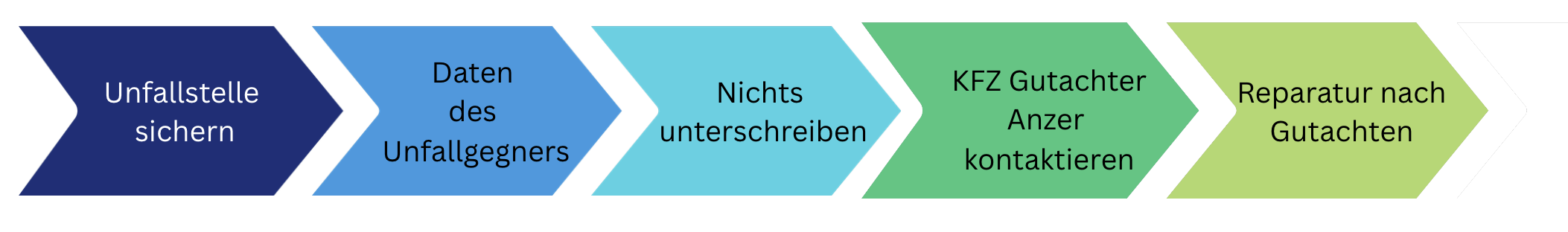 Bildschirmfoto 2025-10-20 um 12.09.46 Grafik: Was Sie nach einem Mercedes-Unfall in Erding tun sollten Nach einem Unfall hilft eine klare Vorgehensweise, Zeit, Geld und Nerven zu sparen. Hier eine kurze Checkliste: Unfallstelle sichern und, falls nötig, Polizei verständigen. Daten des Unfallgegners aufnehmen und Fotos der Unfallstelle machen. Keine Vereinbarungen oder Unterschriften bei der gegnerischen Versicherung ohne eigenes Gutachten. Kfz Gutachter Anzer in Erding kontaktieren – ich komme kurzfristig zur Begutachtung. Reparatur erst nach der Gutachtenerstellung freigeben.