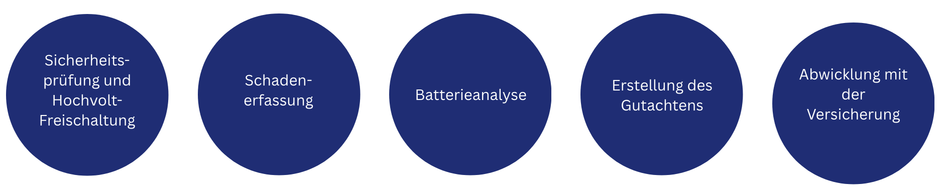 Grafik mit blauen Kreisen, die diesen Text visuell erklärt: So läuft ein Elektroauto-Gutachten in Erding ab Wenn Sie nach einem Unfall mit Ihrem Elektrofahrzeug meine Unterstützung anfordern, läuft die Begutachtung in klar definierten Schritten ab: 1. Sicherheitsprüfung und Hochvolt-Freischaltung Bevor ich das Fahrzeug untersuche, wird geprüft ob eine Hochvolt-System Spannungsfreischaltung erforderlich ist . Das ist zwingend notwendig, um eine Gefährdung auszuschließen. 2. Schadenerfassung Ich dokumentiere alle sichtbaren und verdeckten Schäden von der Karosserie über Anbauteile bis hin zu elektrischen Leitungen, Ladeanschlüssen und Steuergeräten. 3. Batterieanalyse Besonders wichtig ist die Sicht- und Funktionsprüfung der Hochvolt-Batterie. Dabei wird das Batteriegehäuse auf Verformungen, Undichtigkeiten oder thermische Spuren untersucht. Falls nötig, erfolgt eine elektrische Messung oder eine weiterführende Diagnose in Abstimmung mit einer Fachwerkstatt. 4. Erstellung des Gutachtens Anschließend erhalten Sie ein vollständiges, gerichtsfestes Schadengutachten mit Fotodokumentation, Reparaturweg, evtl. Wertminderung, Wiederbeschaffungswert und Restwert. 5. Abwicklung mit der Versicherung Ich übernehme auf Wunsch die Weiterleitung des Gutachtens an die Versicherung oder Ihren Rechtsanwalt. Sie müssen sich um nichts kümmern.