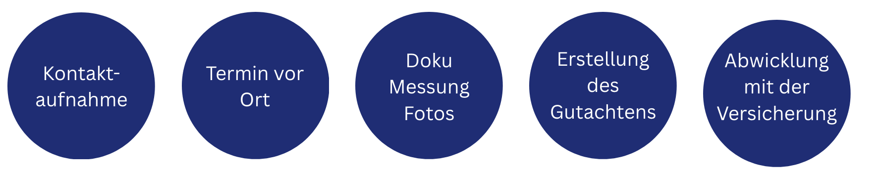 Grafik, die erklärt Wie ein Vor-Ort-Termin abläuft Nach Ihrer Kontaktaufnahme kläre ich die wichtigsten Eckpunkte und vereinbare mit Ihnen einen Termin. Vor Ort dokumentiere ich alle Schäden, nehme Messungen vor und erstelle sämtliche Fotos, die für ein vollständiges Gutachten notwendig sind. Anschließend werte ich die Daten aus und erstelle das Gutachten, das Sie für die Abwicklung mit der Versicherung benötigen.